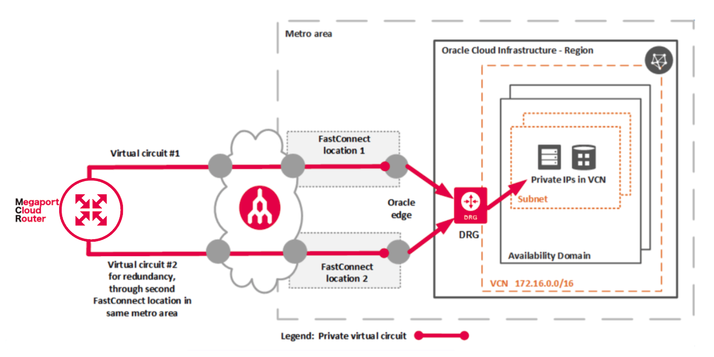FastConnect deployment