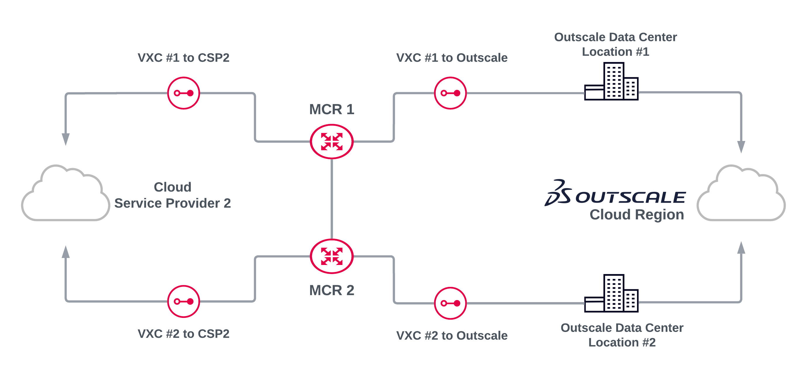 Fully redundant solution