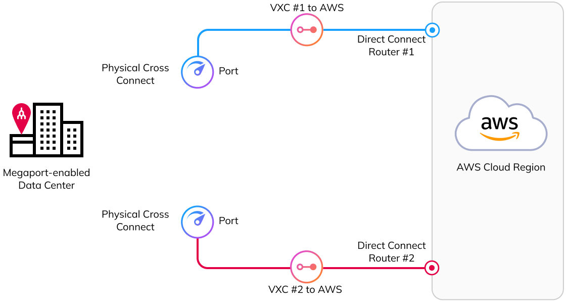 Diagram of 2 Ports (1 in each diversity zone) at 1 data center connected to 2 AWS Direct Connect routers (1 in each diversity zone) by 2 VXCs (1 in each diversity zone)