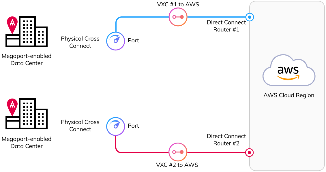 Diagram of 2 Ports (1 in each diversity zone) at 2 separate data centers connected to 2 AWS Direct Connect routers (1 in each diversity zone) by 2 VXCs (1 in each diversity zone)