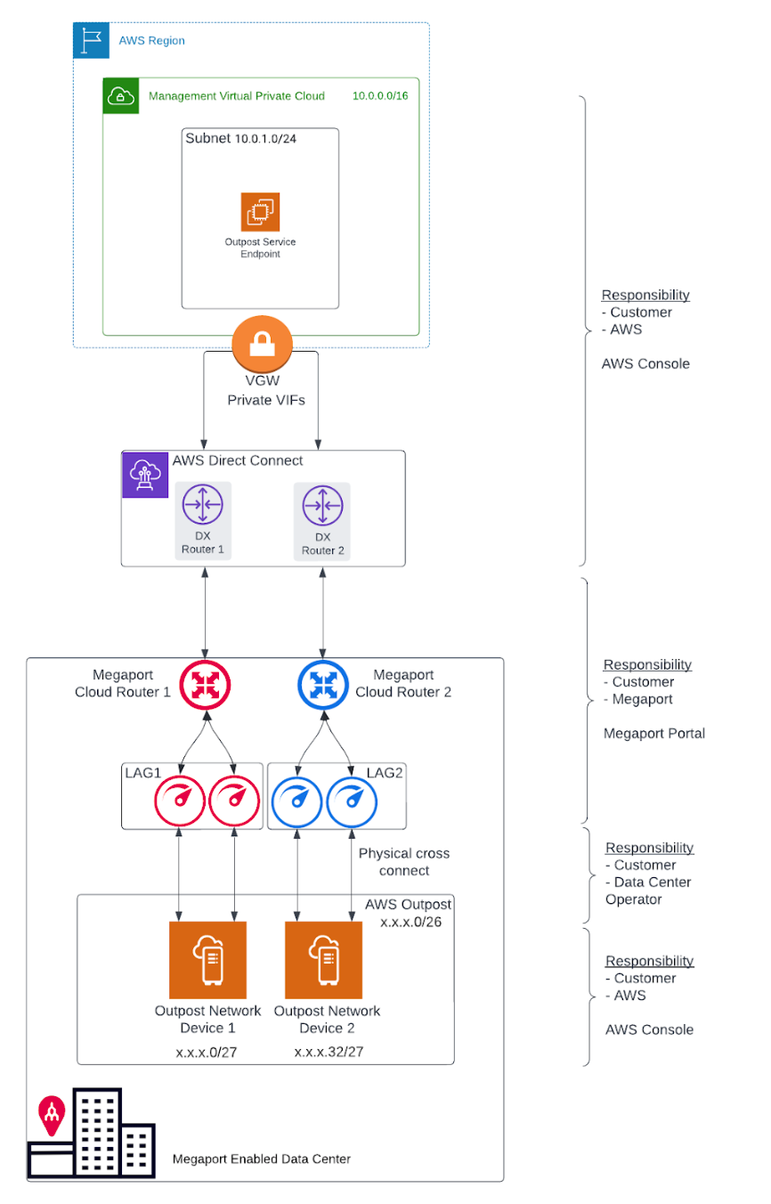 Outpost Rack and Megaport
