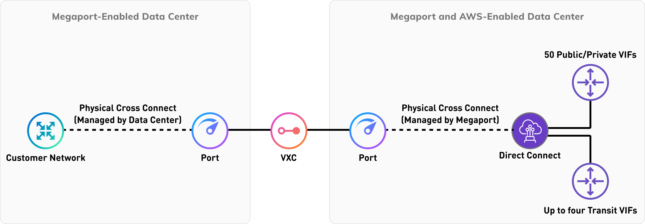 Direct Connect dedicated connections