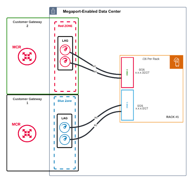 Outposts Configuration