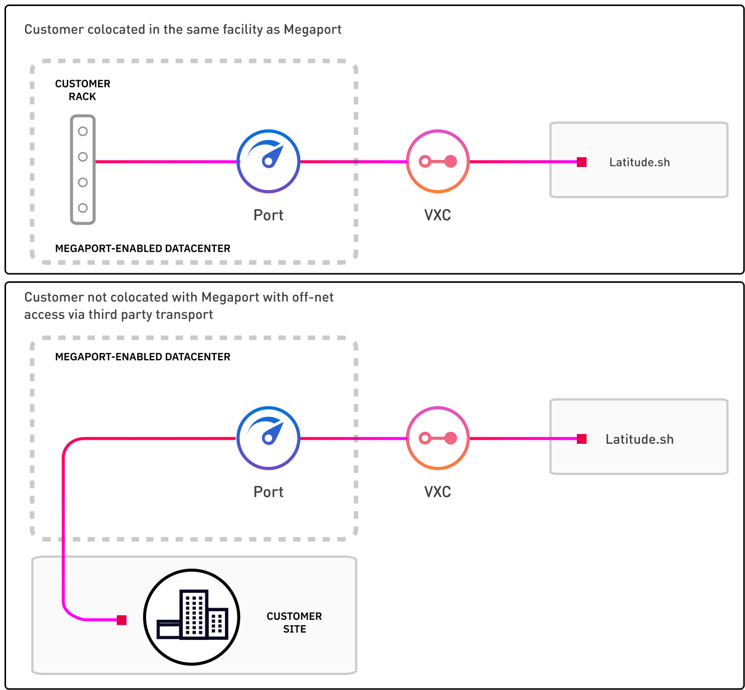 This image shows two diagrams. The first on the left side shows Latitude.sh connecting via a VXC to a port in a Megaport-enabled data center. The port is connected to the customer, which is co-located in the same data center. The second diagram shows Latitude.sh  connecting to a port via VXC in a Megaport-enabled data center. The port is connected to the customer, which is not co-located. The port and customer are connected using third-party transport.
