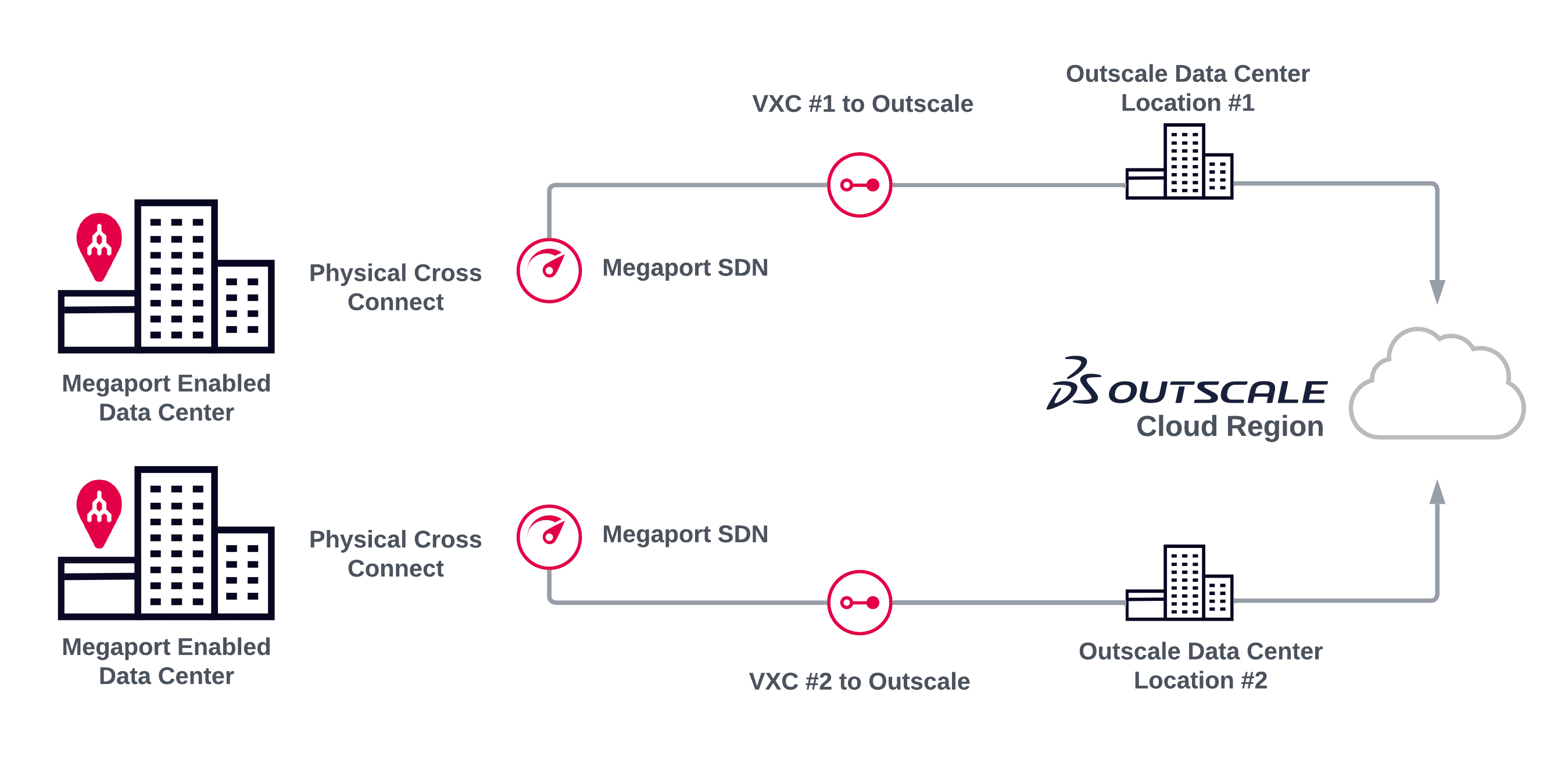 3DS Outscale fully redundant connection