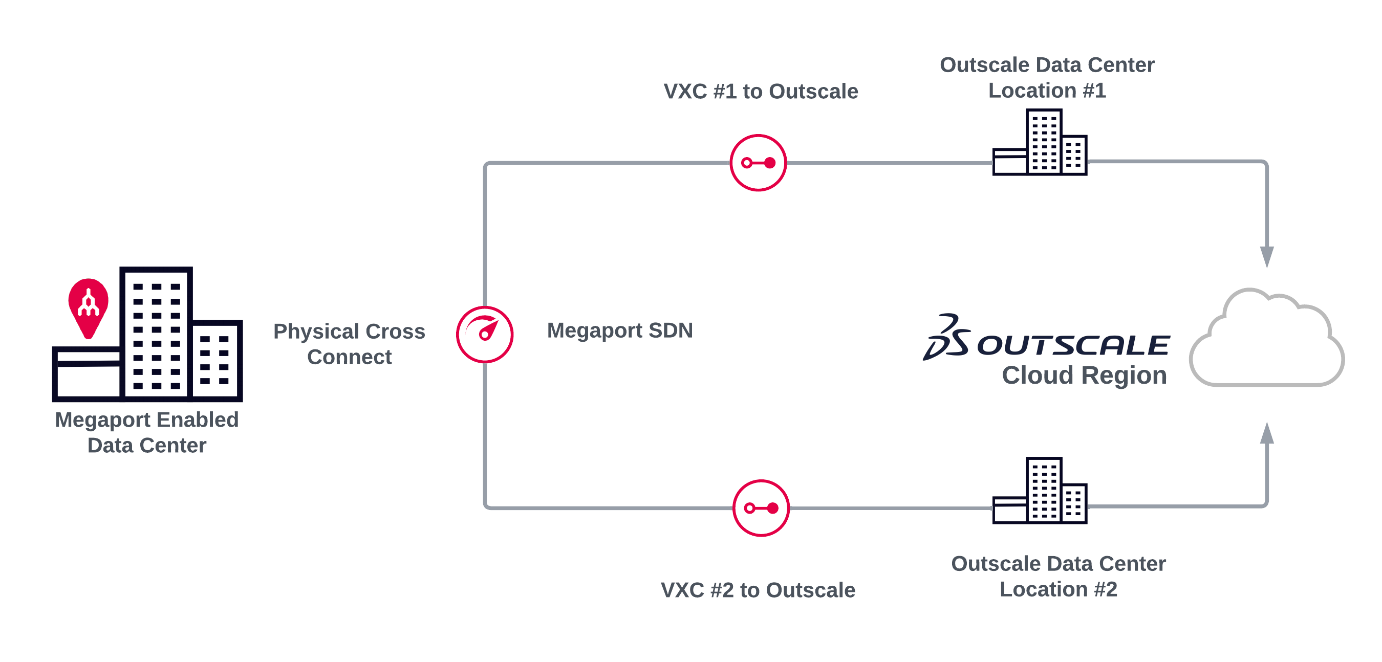 3DS Outscale redundant connection