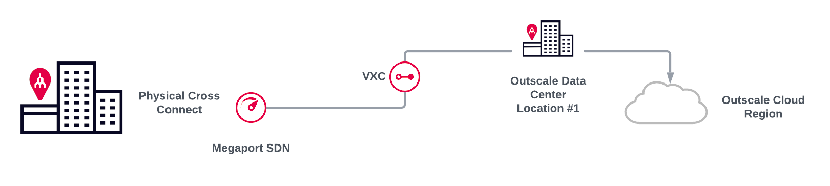 3DS Outscale Connect connection