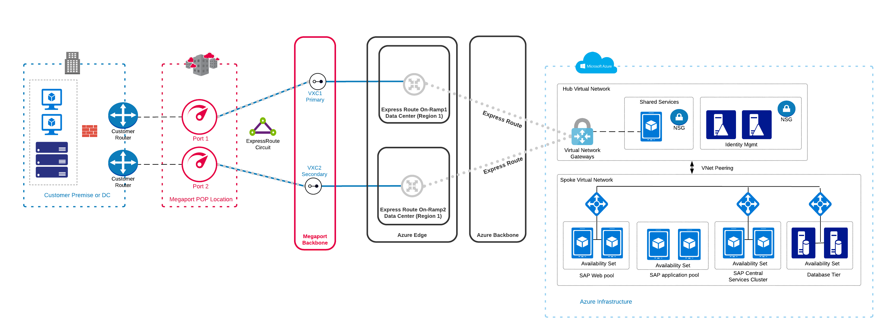 SAP Netweaver on Azure with two Ports