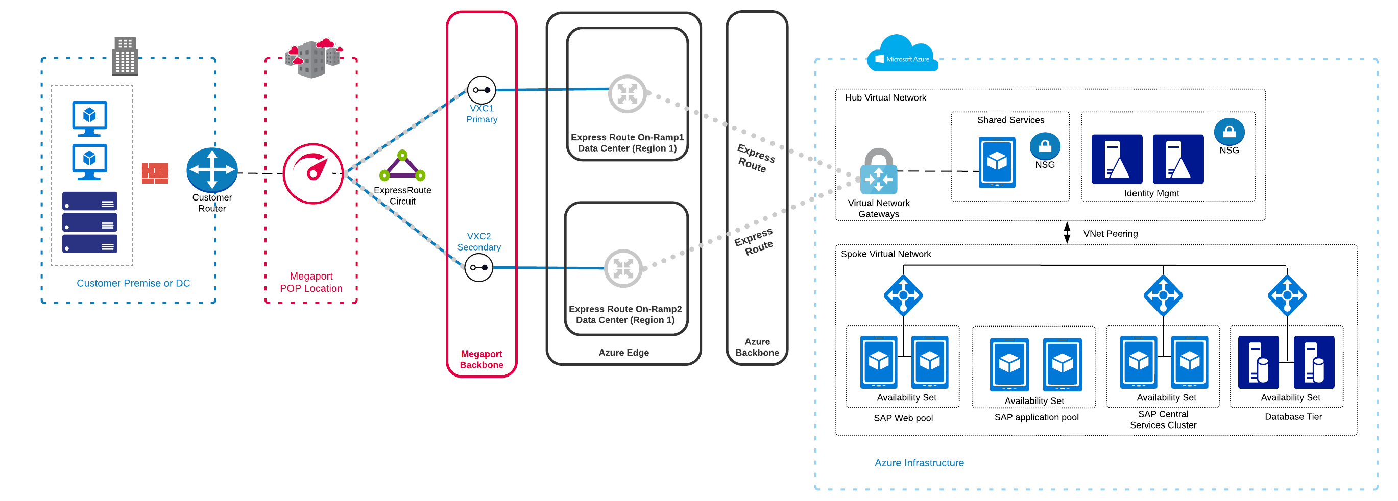SAP Netweaver on Azure