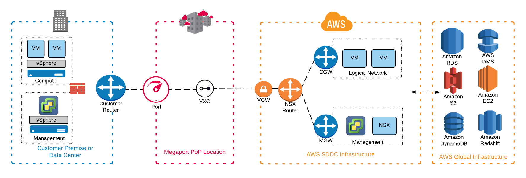 VeloCloud Cloud on AWS