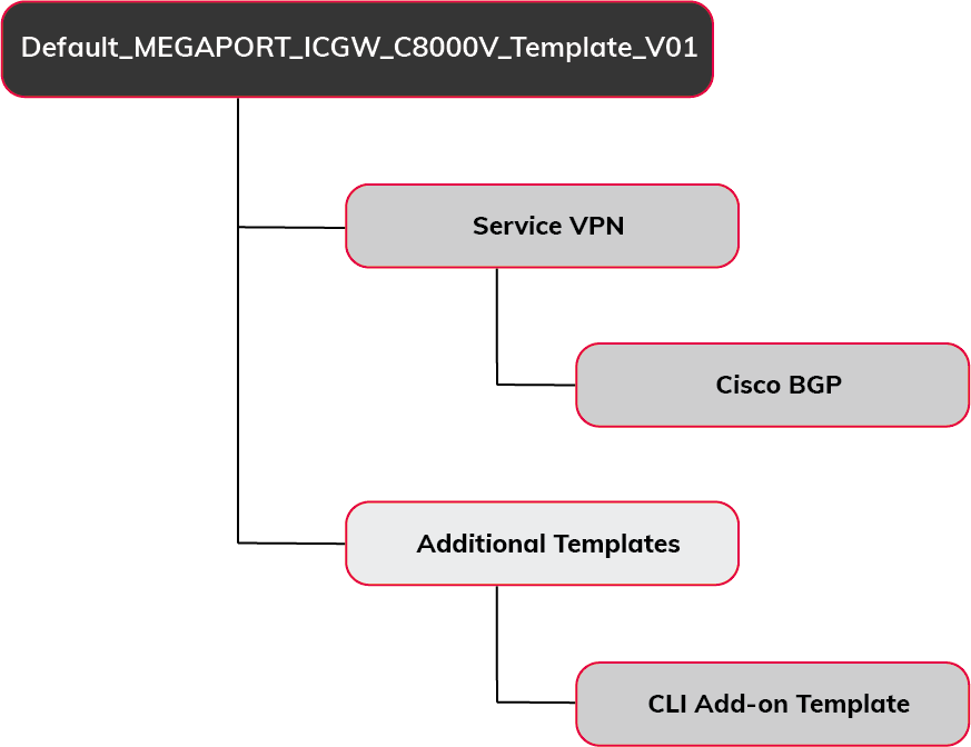 vManage Templates