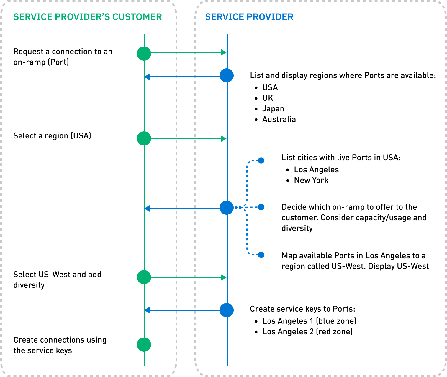 Scenario and workflow: A step-by-step process for connecting to a service provider's platform: Customer requests a connection to an on-ramp on the service provider’s platform. Service provider lists regions where Ports are available: USA, UK, Japan, Australia. Customer selects a region (USA). Service provider lists cities with live Ports in the USA: Los Angeles, New York. Service provider maps available Ports in Los Angeles to a region called US-West, allowing customers to connect to one of the available Ports in US-West. Service provider decides which on-ramp to offer to the customer, considering capacity/usage and diversity. Customer selects US-West and adds diversity. Service provider creates service keys to the selected Ports: Los Angeles 1 (blue zone) Los Angeles 2 (red zone) Customer creates connections using the service keys.