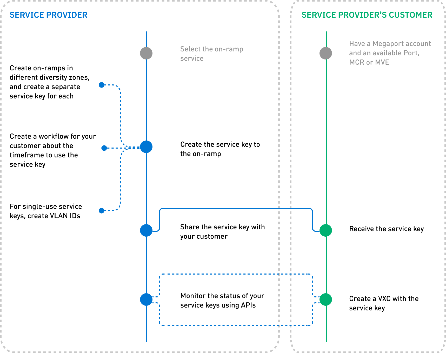 Process showing the service key workflow explained in more detail below