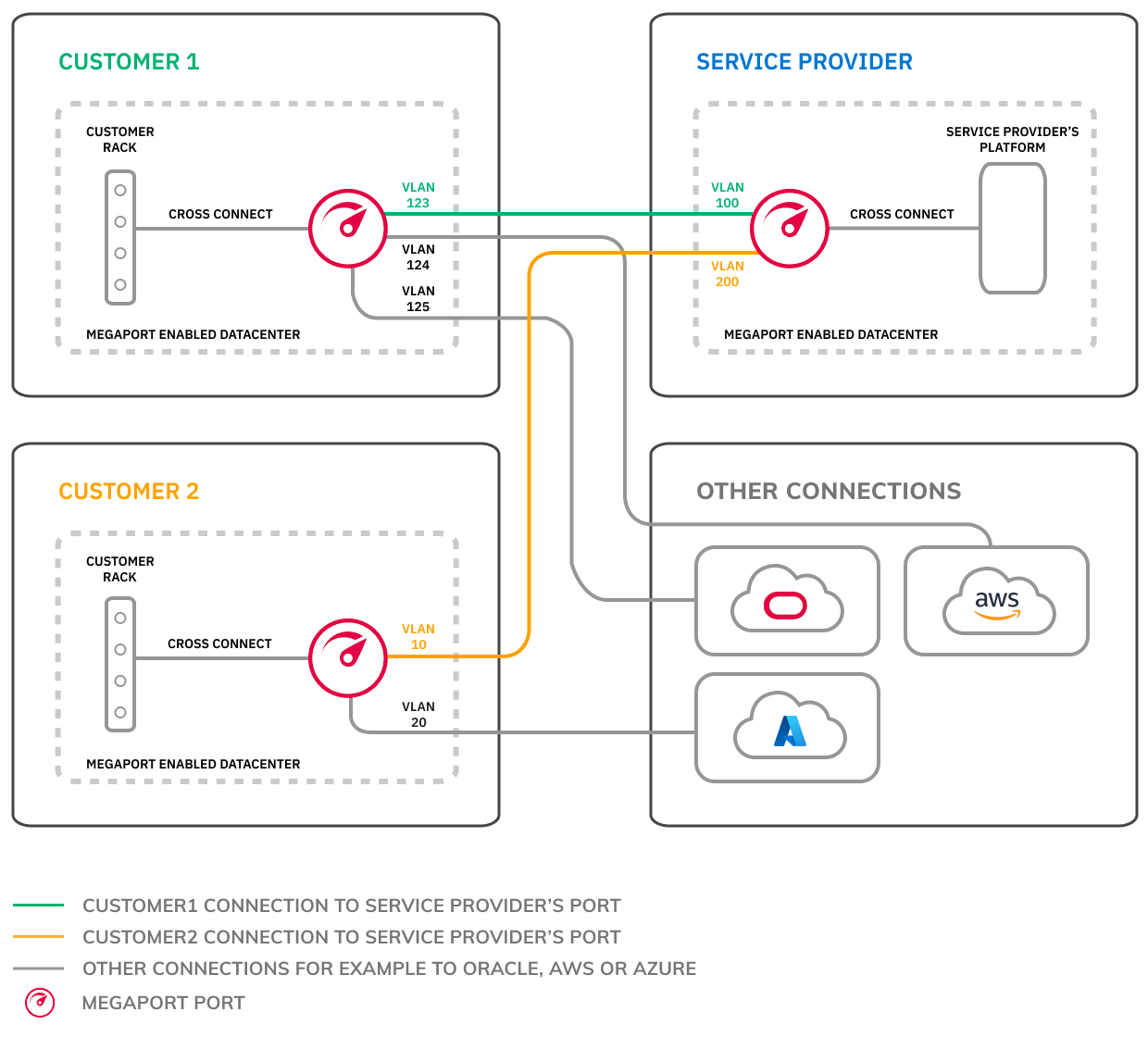 Scenario showing that the VLAN IDs assigned by the service provider can differ from the VLAN IDs assigned by the customers