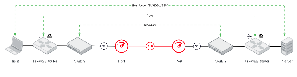 Transit Host Encryption 