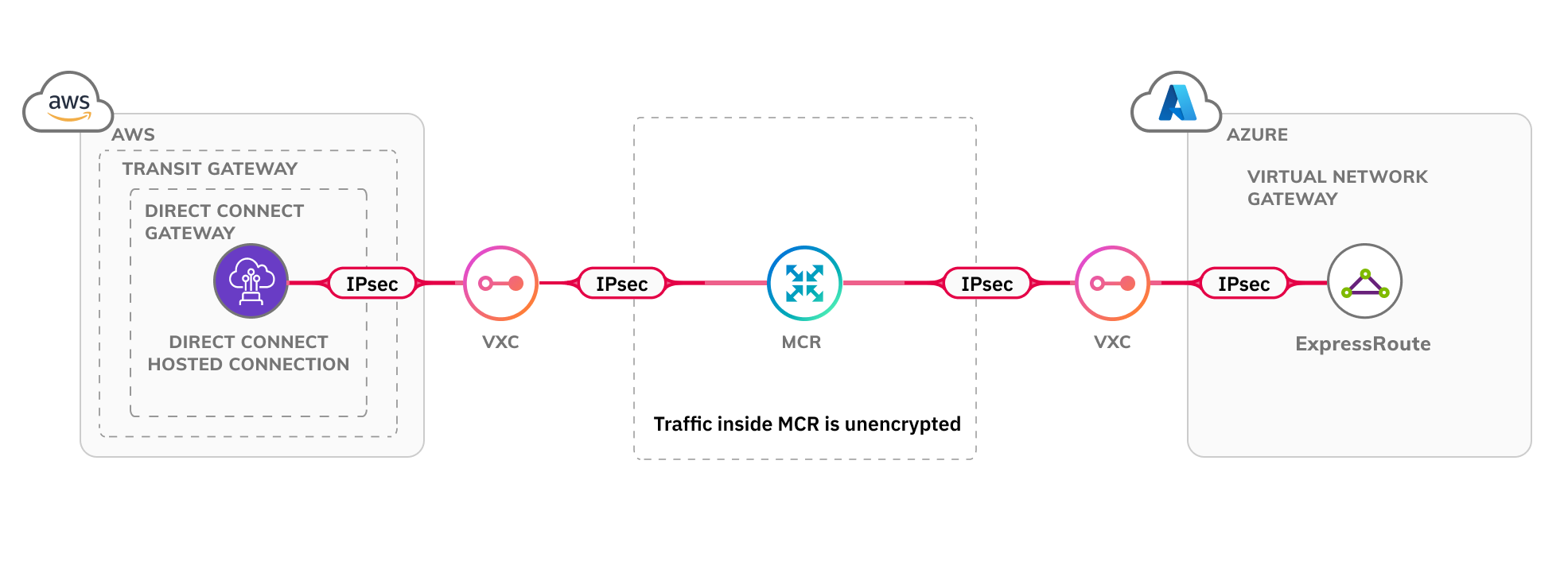 IPsec AWS Direct Connect to ExpressRoute Virtual Network Gateway diagram. This image shows the structure of a IPsec encryption connection from an AWS Direct Connect, connected to a Megaport MCR using a VXC. This is connected  using a VXC to ExpressRoute and a Virtual Network Gateway.