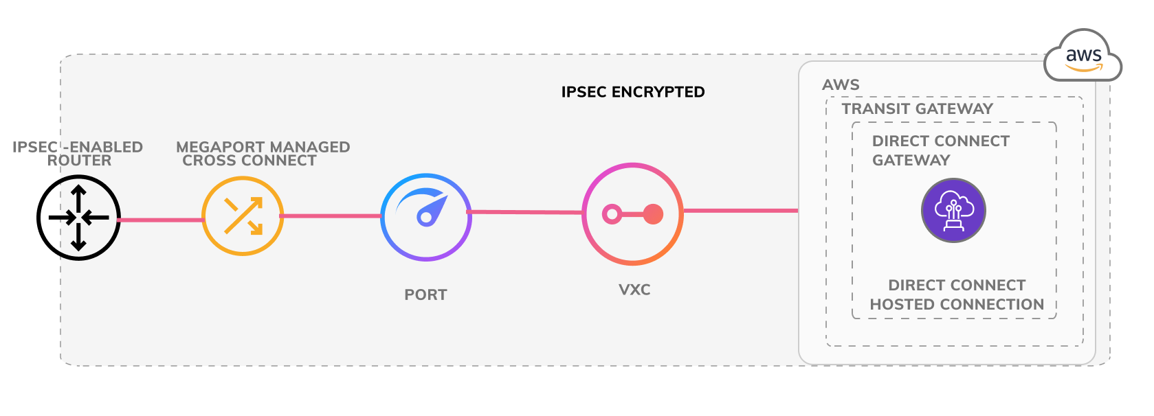 IPsec customer router to AWS Transit Gateway diagram. This image shows the structure of a IPsec encryption connection from the customer's IPsec capable router, through a physical connection to a Megaport Port. This is connected to a AWS Direct Connect hosted connection using a Virtual Cross Connect (VXC). The Direct Connect Hosted connection is connected to a Transit Gateway via a Direct Connect Gateway.