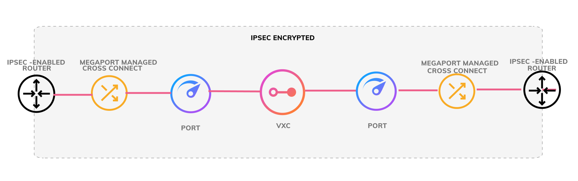 IPsec customer to customer connection diagram. This image shows the structure of a IPsec encryption connection from a customer's IPsec capable router, connected to a Port, which is connected to another Port using a VXC. The second Port is connected to another of the customer's IPsec capable router.