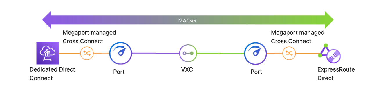 MACsec cloud to cloud diagram. This image shows the structure of a MACsec encryption connection from a dedicated  AWS Direct Connect through a physical connection to a Megaport Port. This is connected to another Megaport Port via a Virtual Cross Connect (VXC). The second Megaport Port is connected via a physical connection to an ExpressRoute Direct connection.  