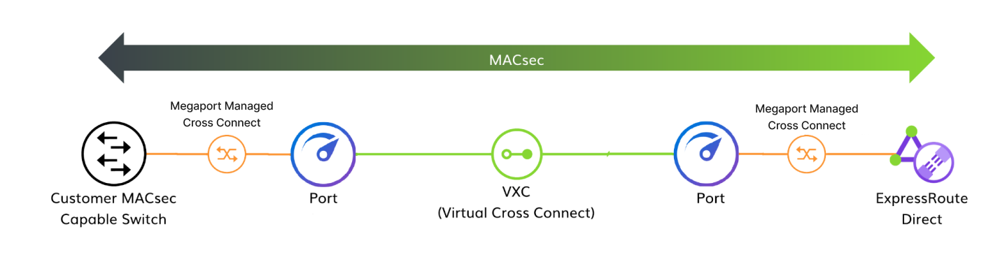MACsec customer to customer diagram. This image shows the structure of a MACsec encryption connection from the customer with a MACsec capable switch through a physical connection to a Megaport Port. This is connected to another Megaport Port via a Virtual Cross Connect (VXC). The second Megaport Port is connected via a physical connection to an ExpressRoute Direct connection.  