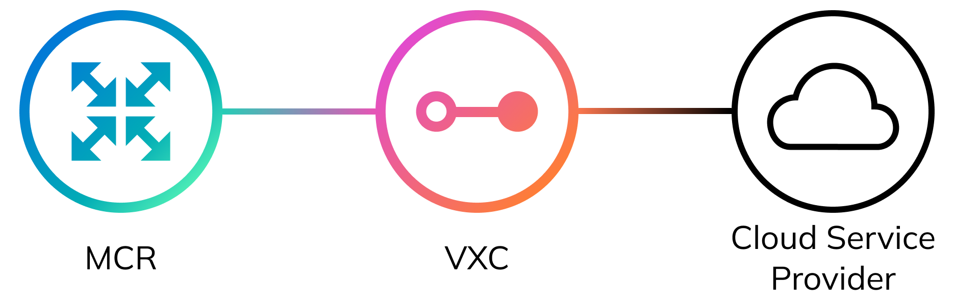 MCR to CSP connection