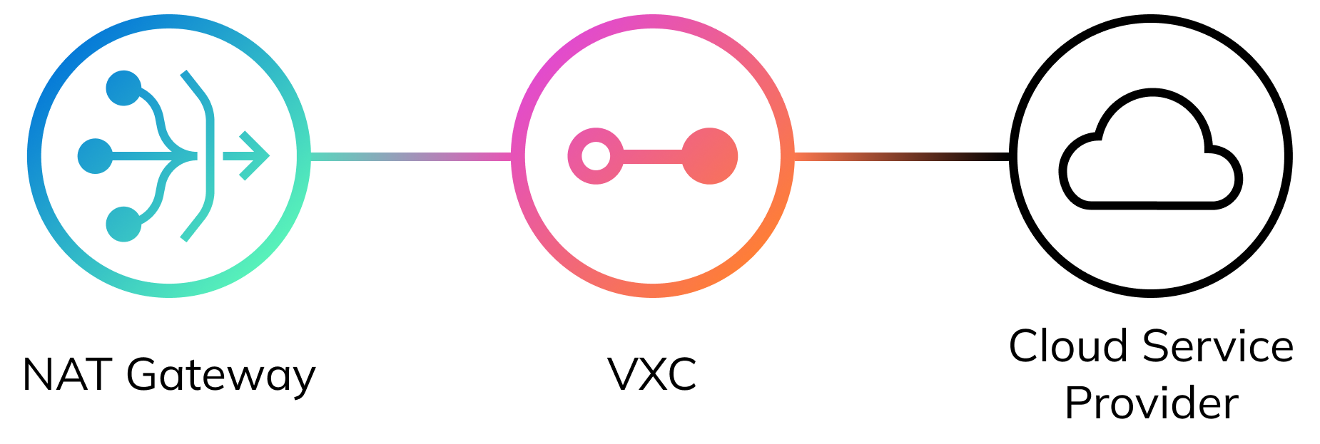 NAT Gateway to CSP connection