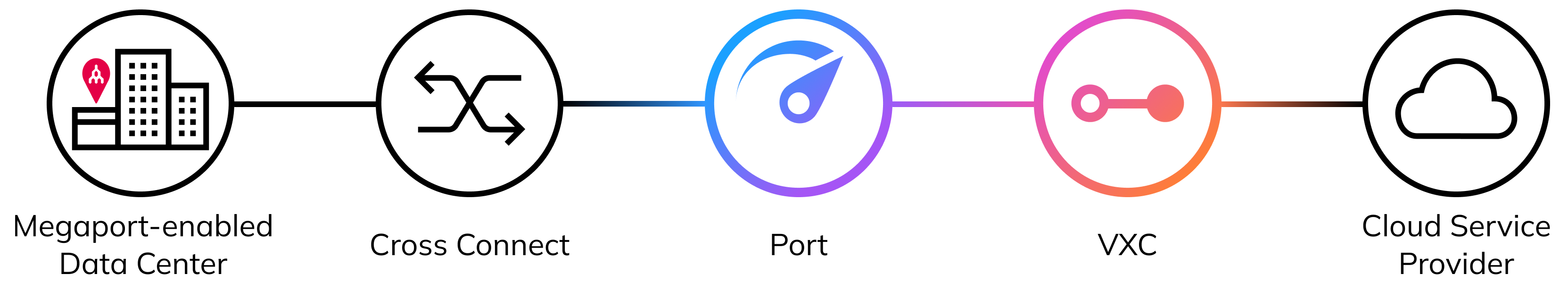 Port to CSP connection