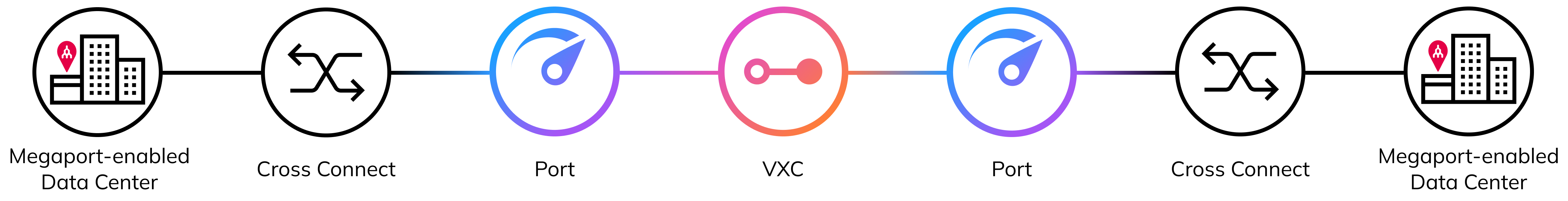 Port to Port connection