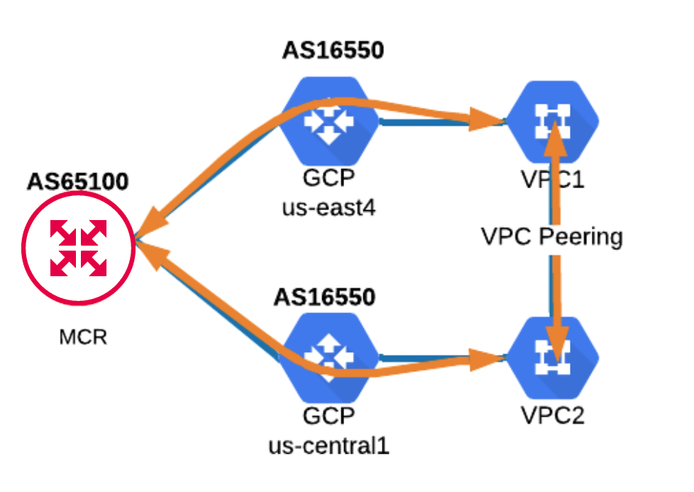 GCP VPC peering