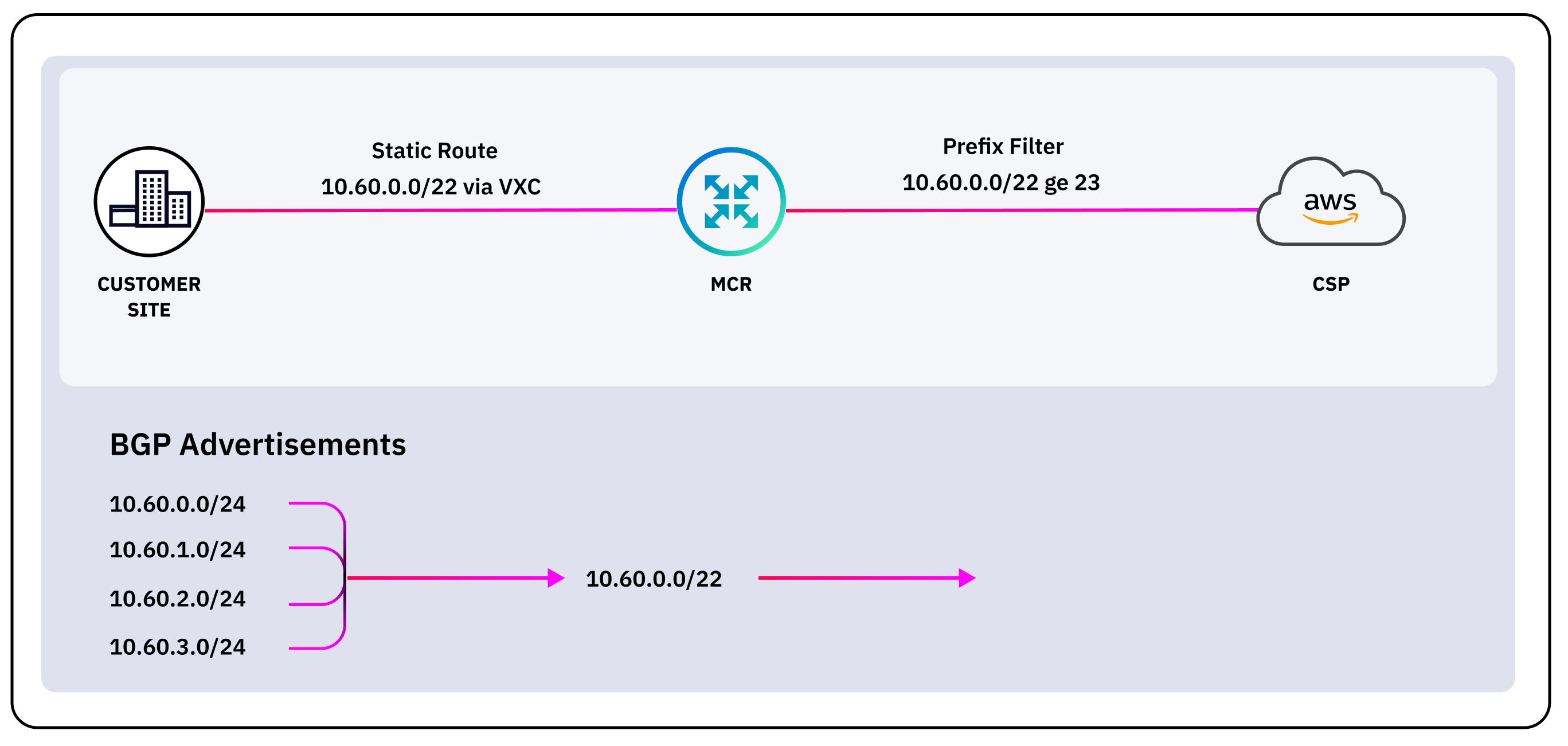 This image shows how route summarization could be configured, with the customer-facing VXC originating aseveral prefixes but where you want to advertise a summary route to the CSP.