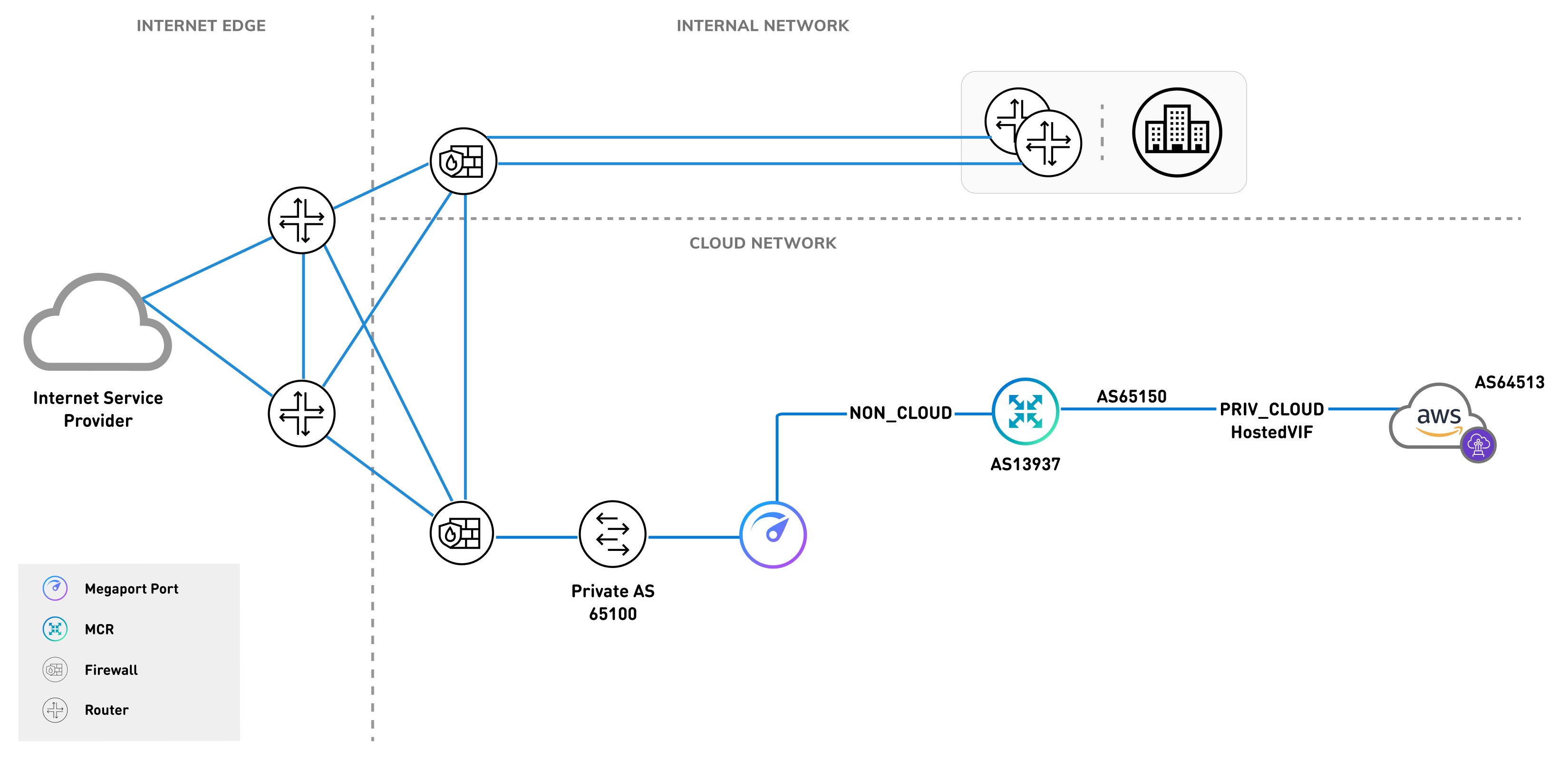Non cloud with private cloud