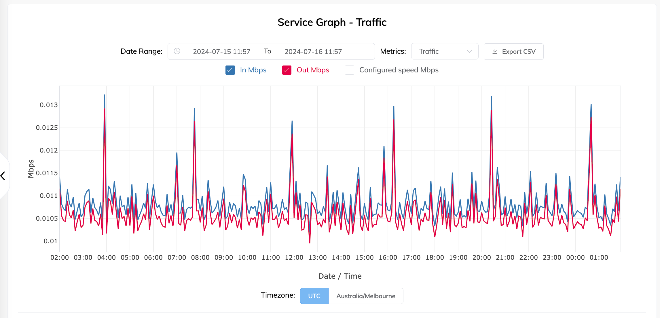 Service Graph for an MCR