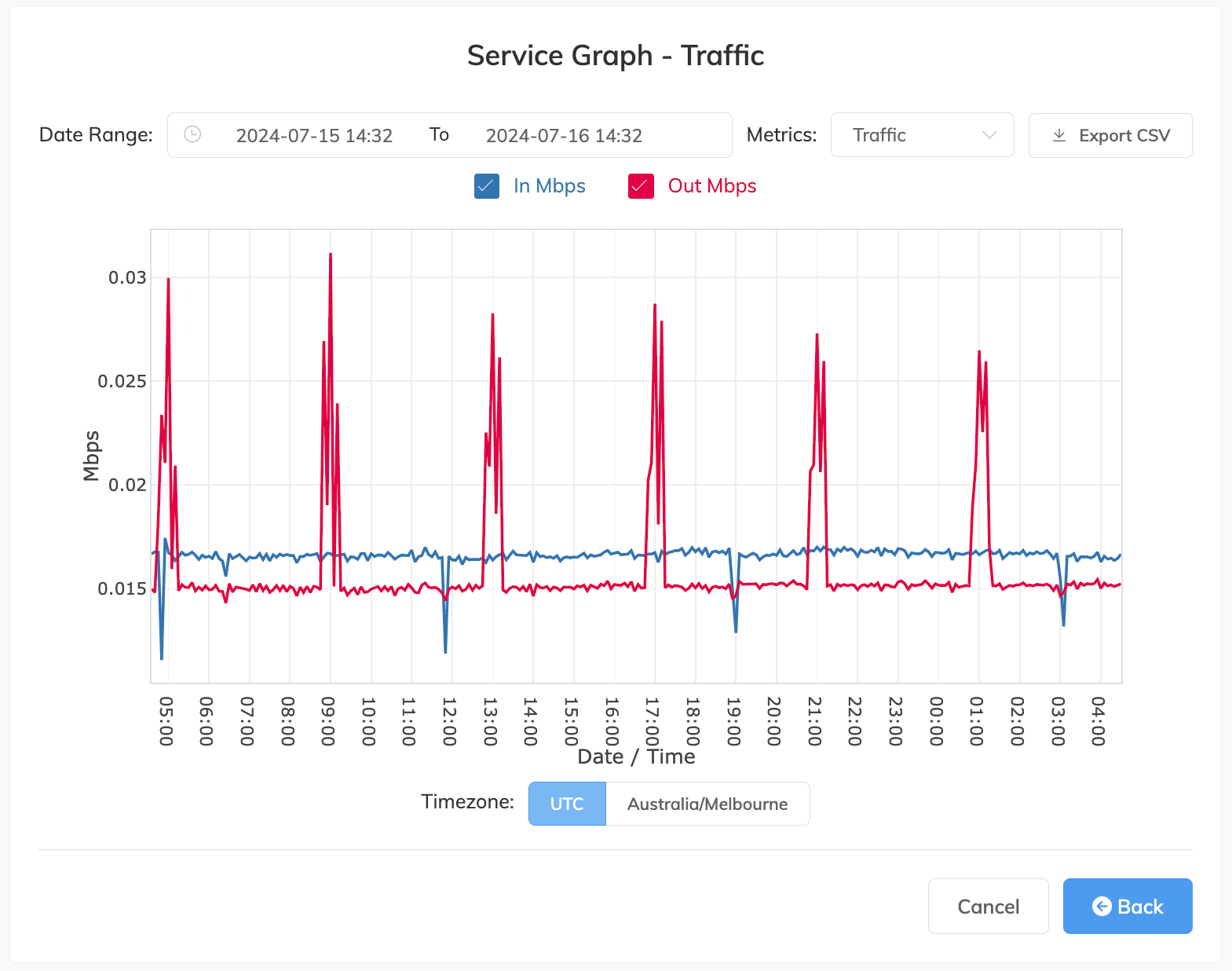 Service Graph for an MVE