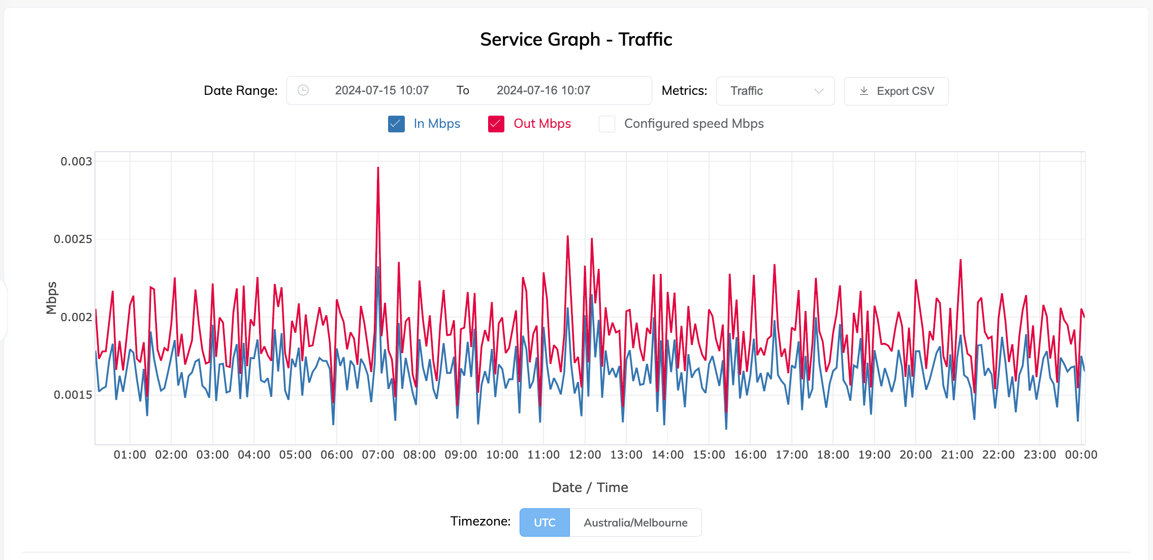 Service Graph page for a Port