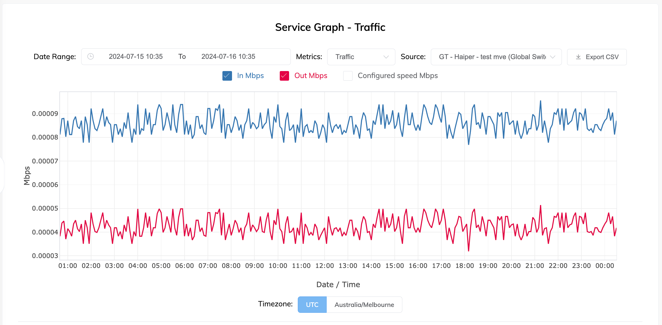 Service Graph page for VXC, Megaport Internet, or IX