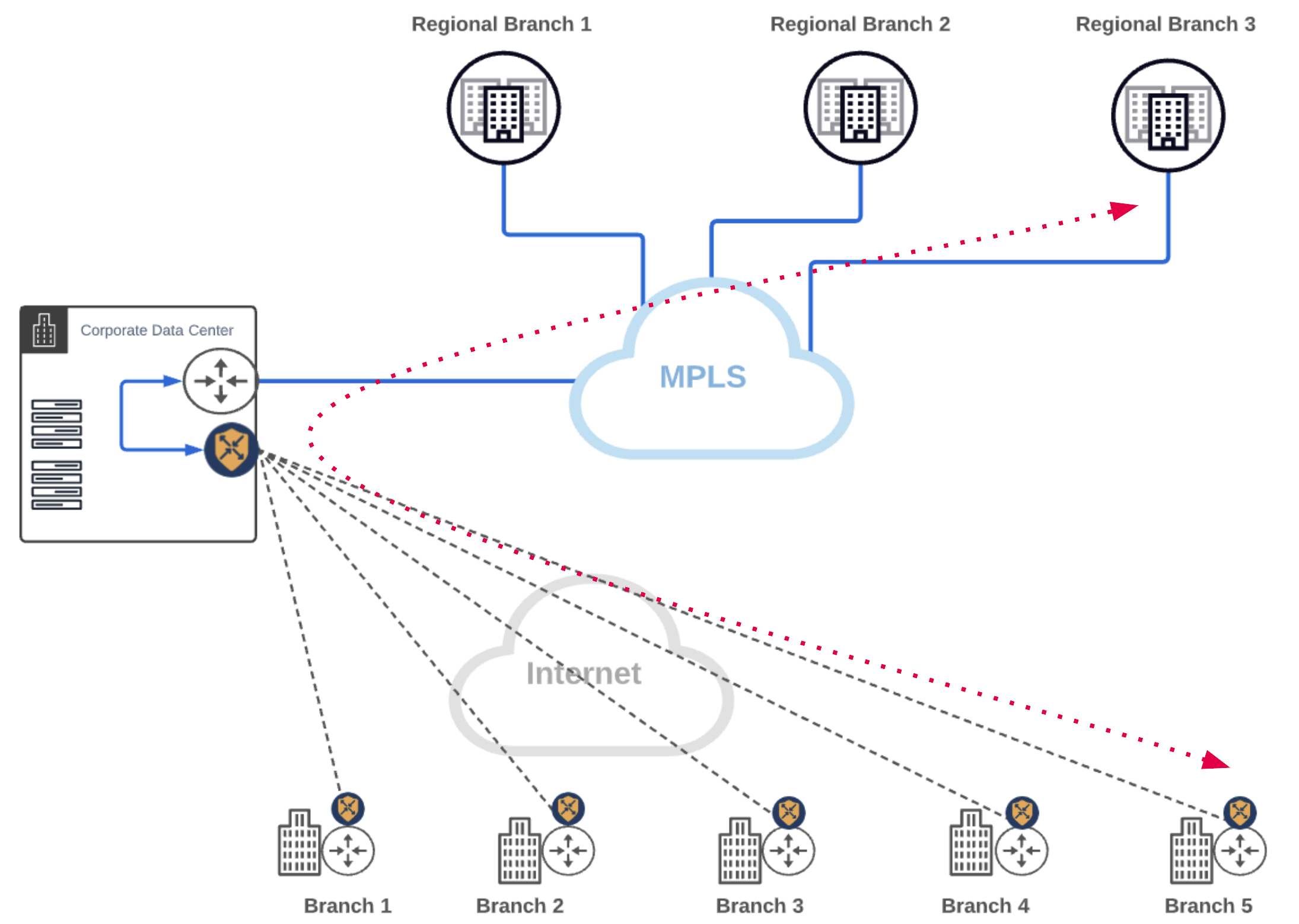 Data center as an anchor site from MPLS to internet