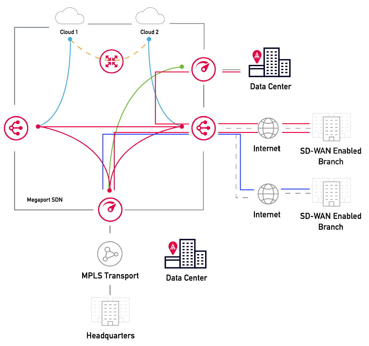 Branch to data center