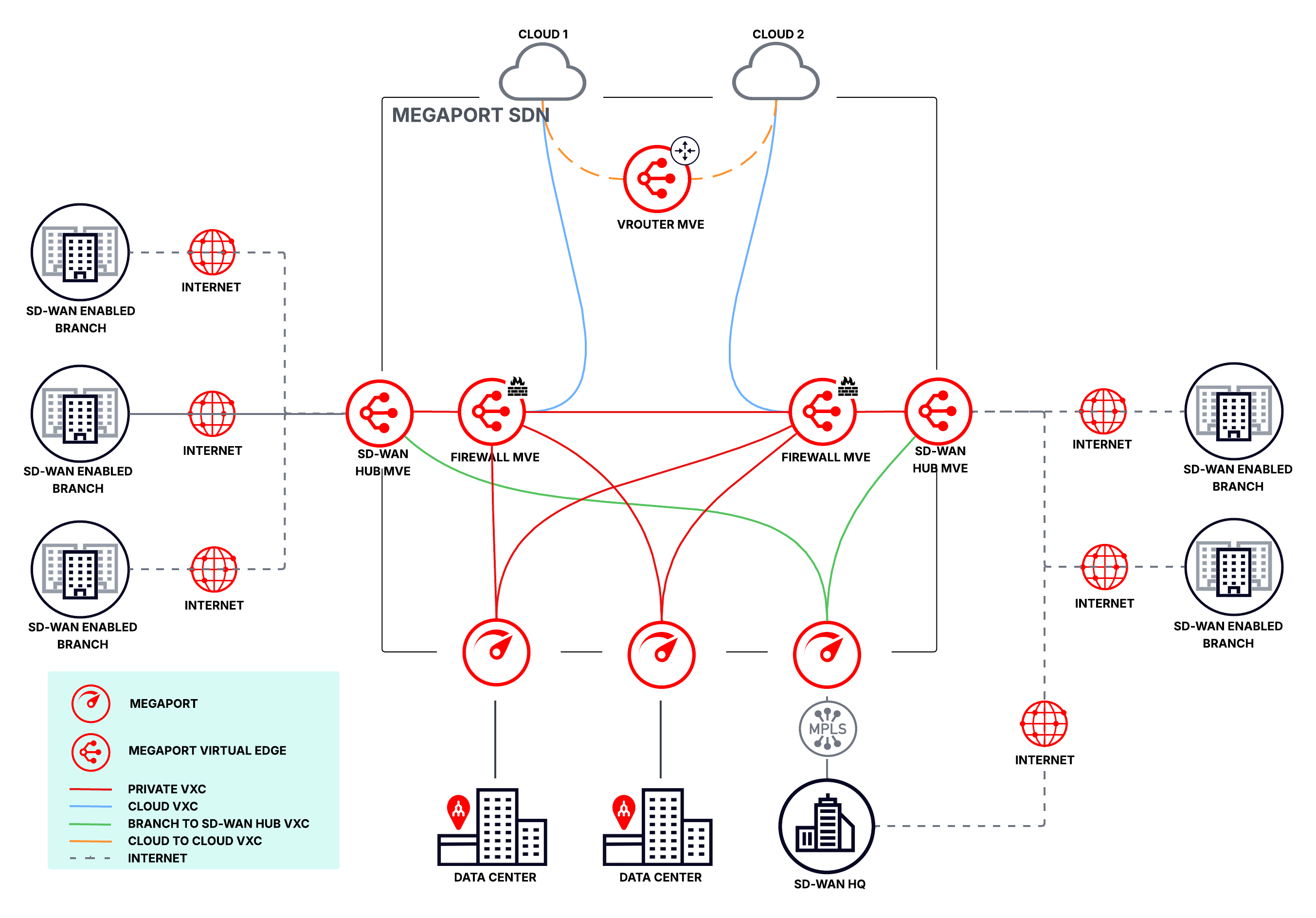 MVE vRouter + Firewall