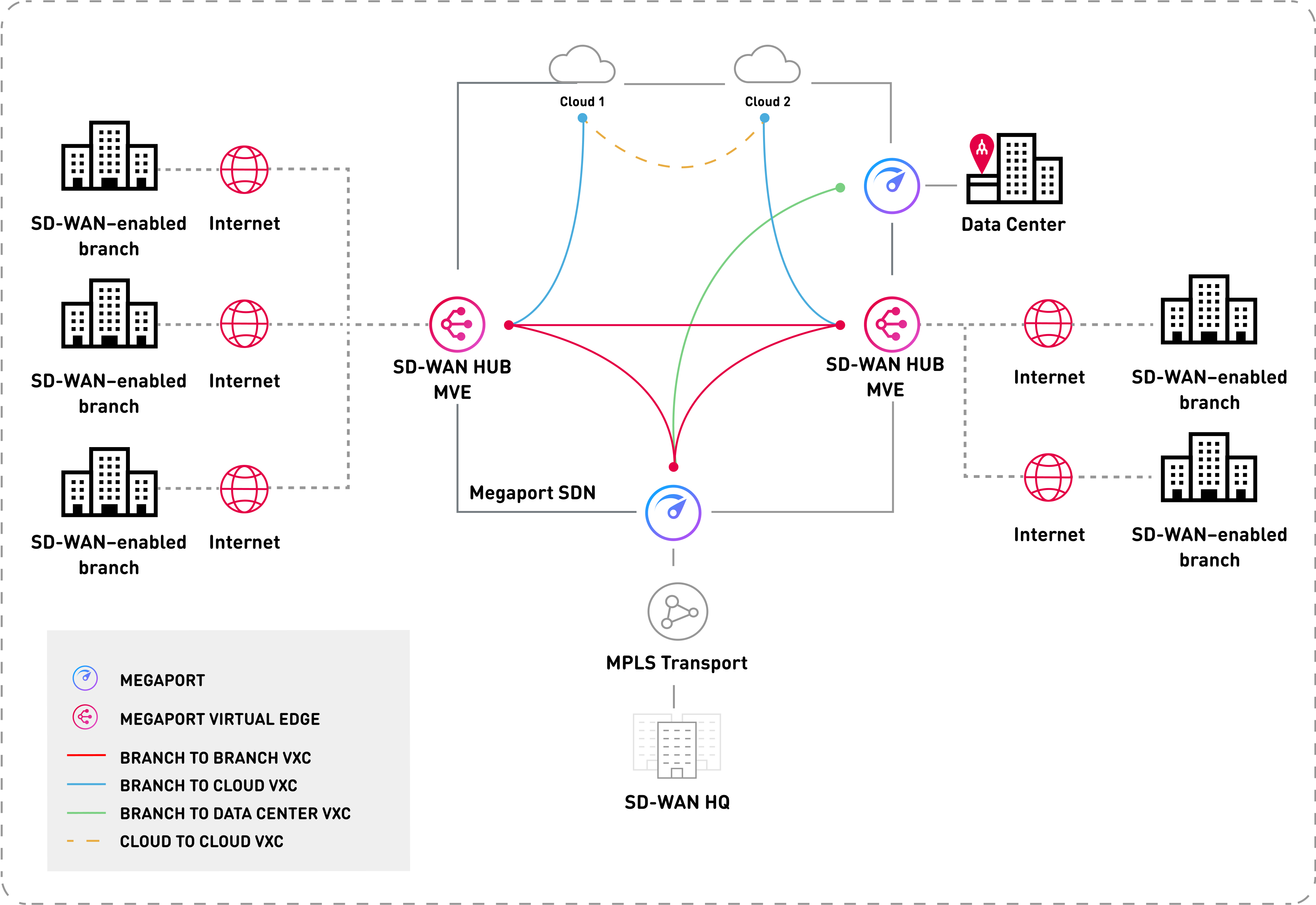 MVE SDWAN Gateways