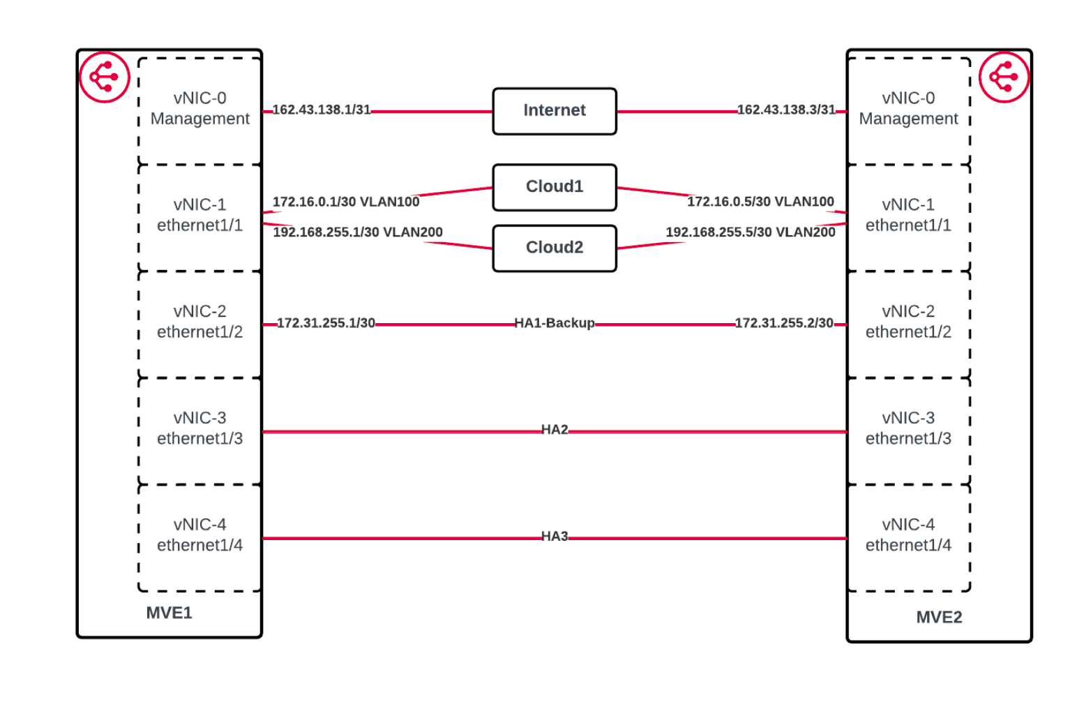 Palo Alto Networks HA Architecture Interface Details