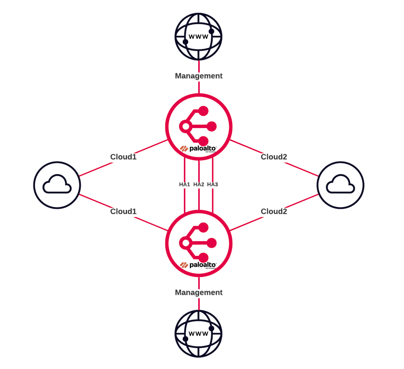 Palo Alto Networks HA Architecture Overview