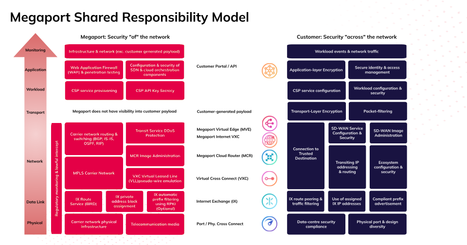 Megaport and Customer Shared Security Responsibilities Model